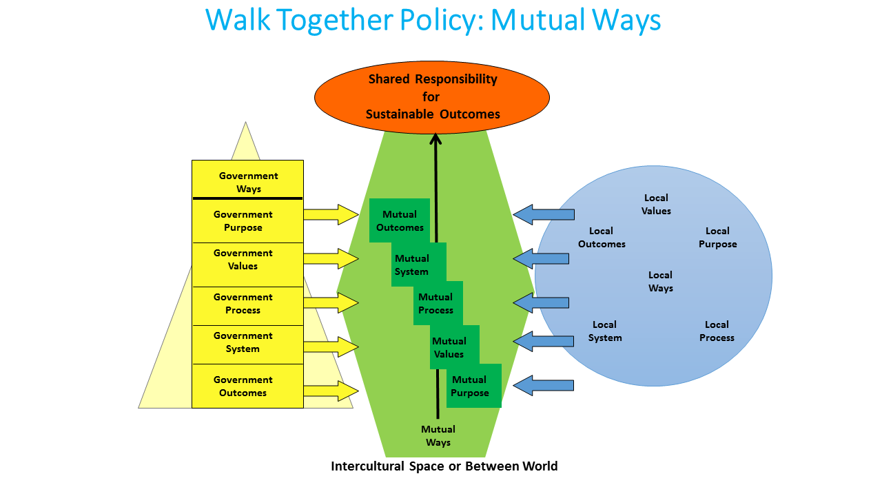 Mutual Ways-Slide1
